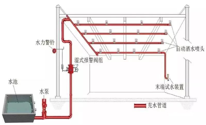 自動噴水滅火系統(tǒng)的聯動控制設計